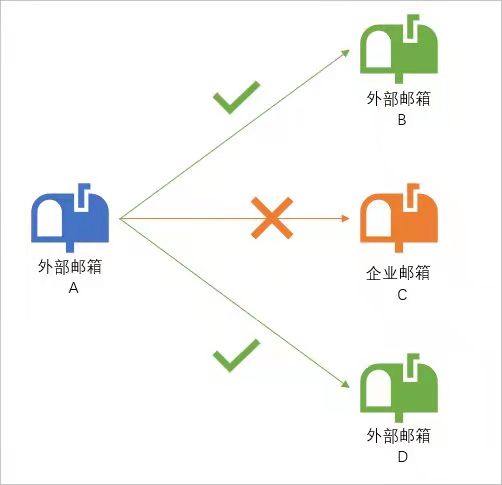 企业邮箱收不到外部邮件怎么办？