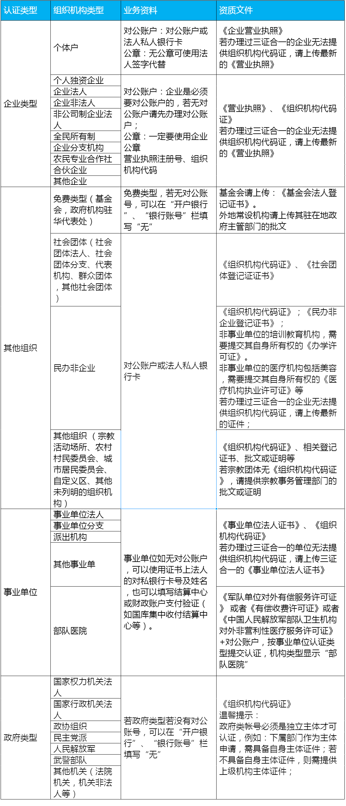 如何选择企业微信认证主体类型